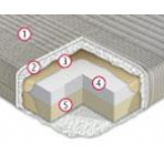 Zloženie matraca:<br />
1. Poťahová látka PerDormire <br />
2. Vrstva Mindfoam, tzv. lenivá pena všitá do poťahu (výška 2 cm) <br />
3. Izolační vrstva z prírodnej bavlny <br />
4. Horná vrstva jadra z Mindfoam, tzv. lenivá pena (hustota 55 kg/m3, výška 4 cm) <br />
5. Spodná vrstva jadra z Waterfoam, tzv. studená pena (hustota 30 kg/m3, výška 11 cm) 